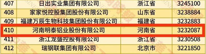 2025中國民營企業(yè)500強榜單揭曉，明泰鋁業(yè)排名再攀新高 